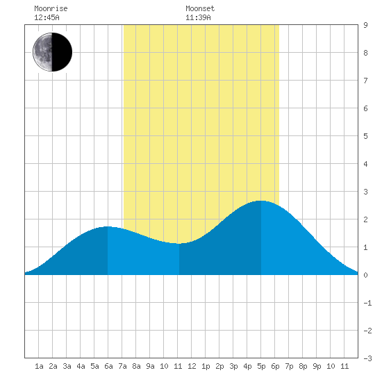 Tarpon Springs tide chart for Monday, February 13, 2023