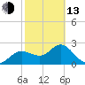 Tarpon Springs tide chart for Monday, February 13, 2023