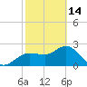 Tarpon Springs tide chart for Tuesday, February 14, 2023