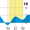 Tarpon Springs tide chart for Saturday, February 18, 2023