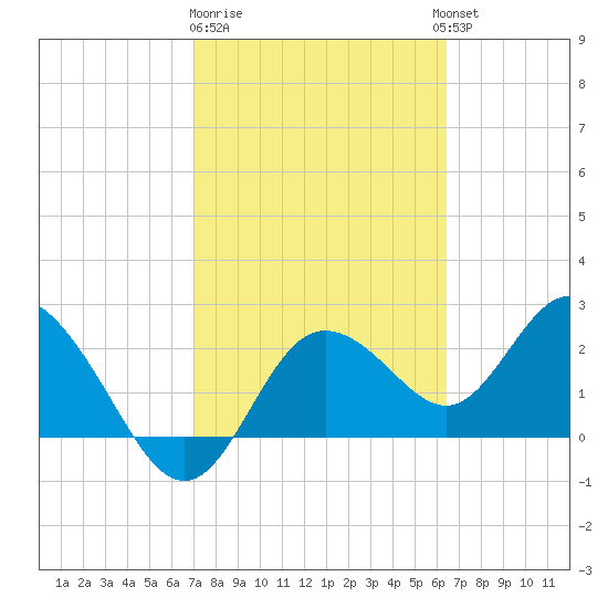 Tarpon Springs tide chart for Sunday, February 19, 2023