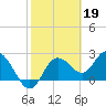 Tarpon Springs tide chart for Sunday, February 19, 2023