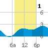 Tarpon Springs tide chart for Wednesday, February 1, 2023