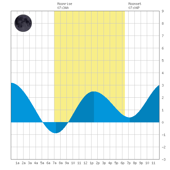 Tarpon Springs tide chart for Monday, February 20, 2023