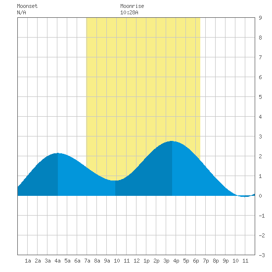Tarpon Springs tide chart for Saturday, February 25, 2023