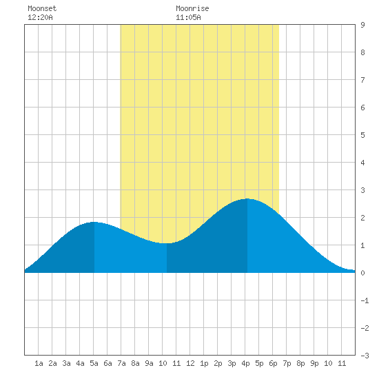 Tarpon Springs tide chart for Sunday, February 26, 2023