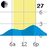 Tarpon Springs tide chart for Monday, February 27, 2023