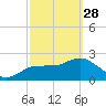 Tarpon Springs tide chart for Tuesday, February 28, 2023