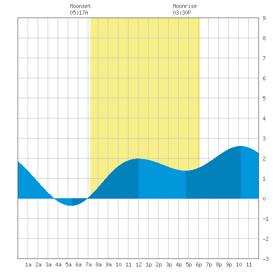 Tarpon Springs tide chart for Thursday, February 2, 2023