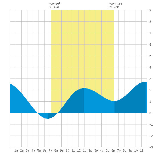 Tarpon Springs tide chart for Saturday, February 4, 2023