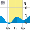 Tarpon Springs tide chart for Sunday, February 5, 2023
