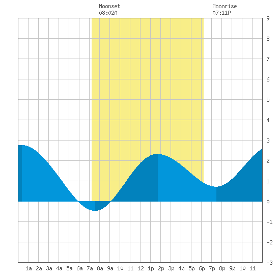 Tarpon Springs tide chart for Monday, February 6, 2023