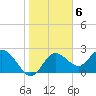 Tarpon Springs tide chart for Monday, February 6, 2023