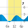 Tarpon Springs tide chart for Tuesday, February 7, 2023