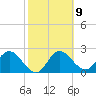 Tarpon Springs tide chart for Thursday, February 9, 2023