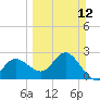 Tarpon Springs tide chart for Sunday, March 12, 2023