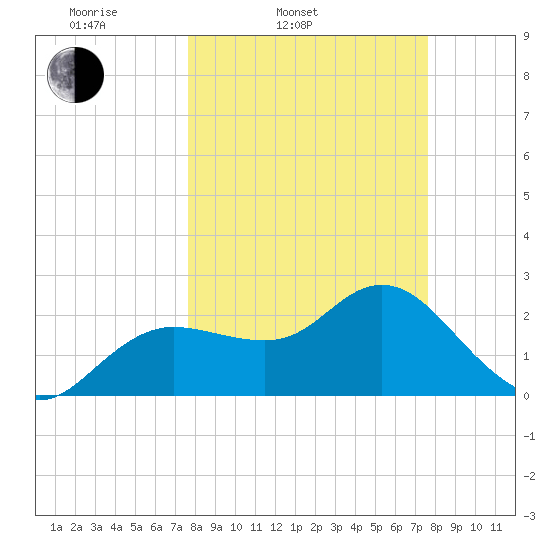 Tarpon Springs tide chart for Tuesday, March 14, 2023