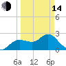 Tarpon Springs tide chart for Tuesday, March 14, 2023