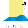 Tarpon Springs tide chart for Wednesday, March 15, 2023