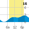 Tarpon Springs tide chart for Thursday, March 16, 2023
