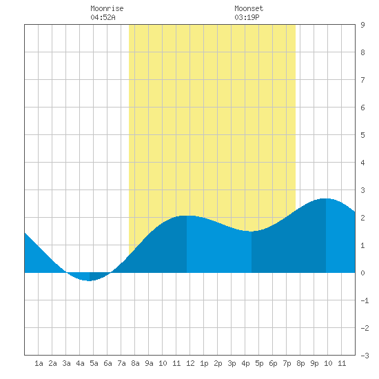 Tarpon Springs tide chart for Friday, March 17, 2023