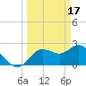 Tarpon Springs tide chart for Friday, March 17, 2023