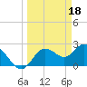 Tarpon Springs tide chart for Saturday, March 18, 2023