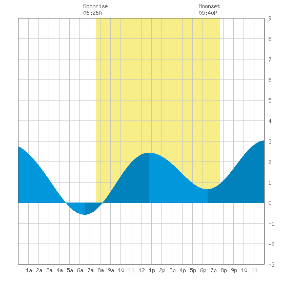 Tarpon Springs tide chart for Sunday, March 19, 2023
