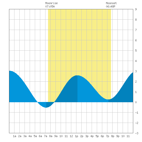 Tarpon Springs tide chart for Monday, March 20, 2023