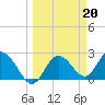Tarpon Springs tide chart for Monday, March 20, 2023