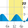 Tarpon Springs tide chart for Wednesday, March 22, 2023