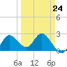 Tarpon Springs tide chart for Friday, March 24, 2023