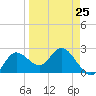 Tarpon Springs tide chart for Saturday, March 25, 2023