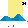 Tarpon Springs tide chart for Sunday, March 26, 2023
