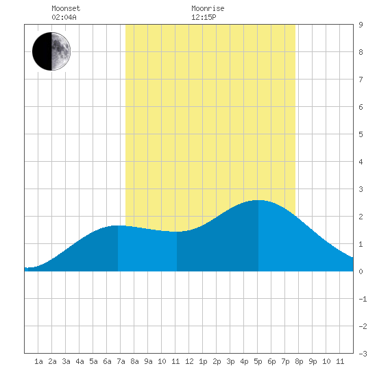 Tarpon Springs tide chart for Tuesday, March 28, 2023