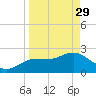 Tarpon Springs tide chart for Wednesday, March 29, 2023