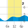 Tarpon Springs tide chart for Thursday, March 2, 2023