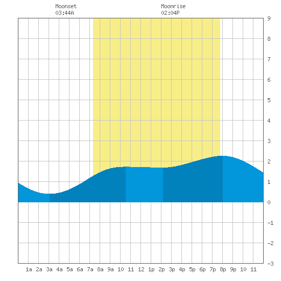 Tarpon Springs tide chart for Thursday, March 30, 2023