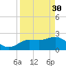 Tarpon Springs tide chart for Thursday, March 30, 2023