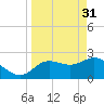 Tarpon Springs tide chart for Friday, March 31, 2023