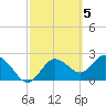 Tarpon Springs tide chart for Sunday, March 5, 2023