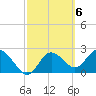 Tarpon Springs tide chart for Monday, March 6, 2023