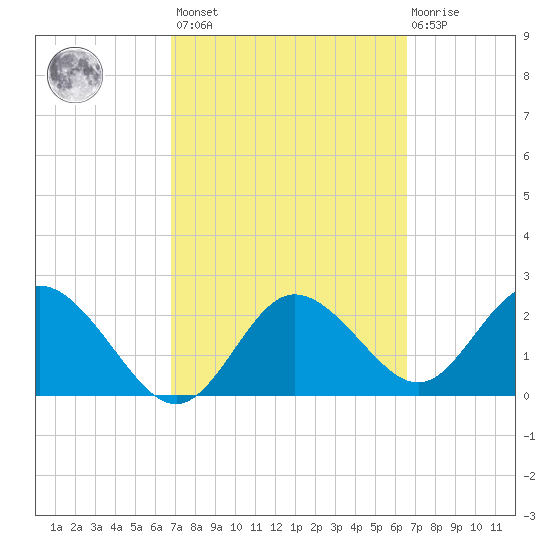 Tarpon Springs tide chart for Tuesday, March 7, 2023