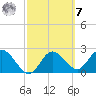 Tarpon Springs tide chart for Tuesday, March 7, 2023
