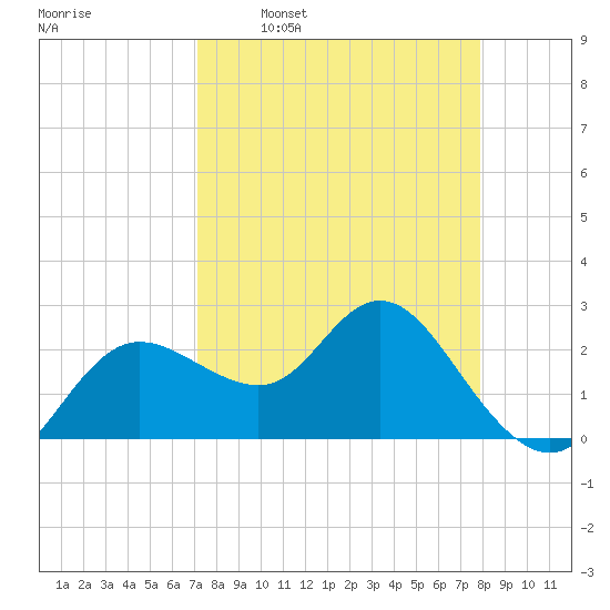 Tarpon Springs tide chart for Monday, April 10, 2023