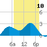 Tarpon Springs tide chart for Monday, April 10, 2023