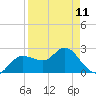 Tarpon Springs tide chart for Tuesday, April 11, 2023