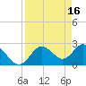 Tarpon Springs tide chart for Sunday, April 16, 2023