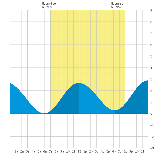 Tarpon Springs tide chart for Monday, April 17, 2023