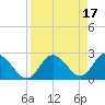 Tarpon Springs tide chart for Monday, April 17, 2023